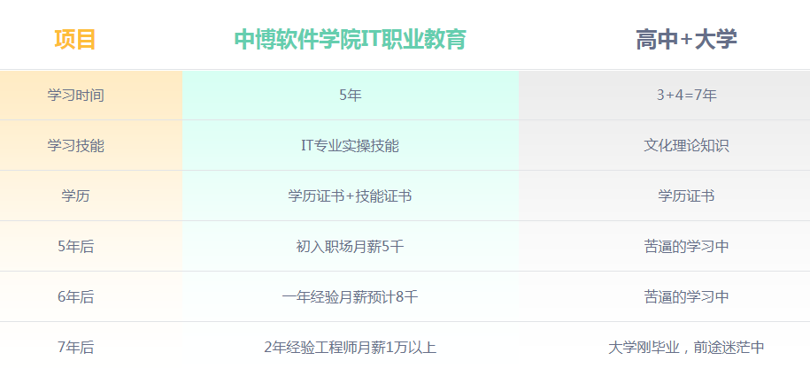 初中畢業(yè)學(xué)什么好